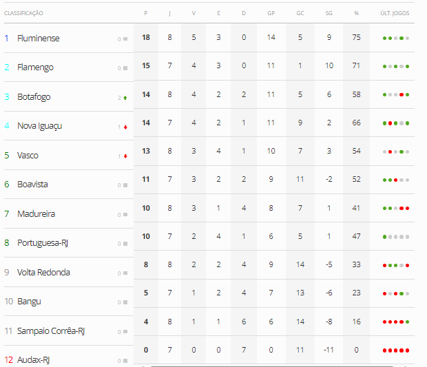 Tabela do Campeonato Carioca / Globoesporte.com
